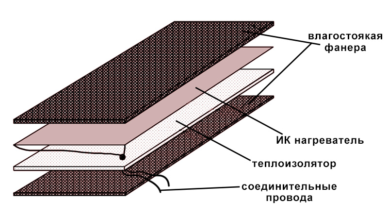 Конструкция термоактивного щита опалубки