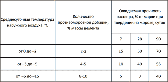 Таблица по количеству и дозировке ПМД нитрит натрия