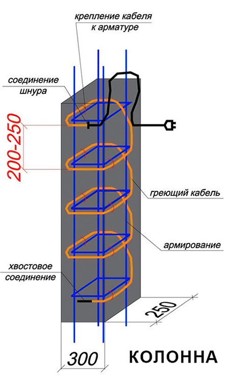 Схема улкадки BET кабеля в колонне