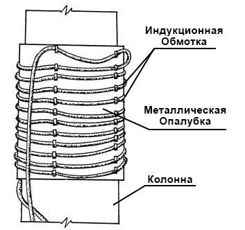 Схема индукционного прогрева бетонной колонны