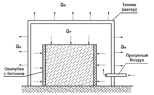 Схема прогрева бетона в тепляках или тепловых шатрах