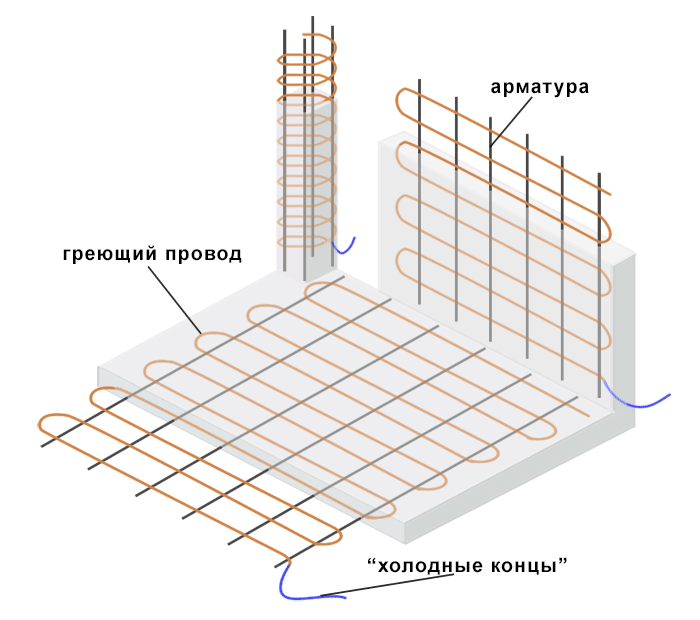 Схема укладки греющейго провода в стену, колонну и перекрытие